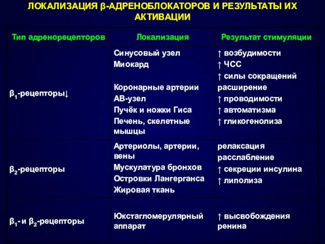 ЛОКАЛИЗАЦИЯ β-АДРЕНОБЛОКАТОРОВ И РЕЗУЛЬТАТЫ ИХ АКТИВАЦИИ