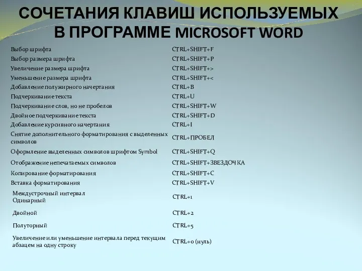 СОЧЕТАНИЯ КЛАВИШ ИСПОЛЬЗУЕМЫХ В ПРОГРАММЕ MICROSOFT WORD