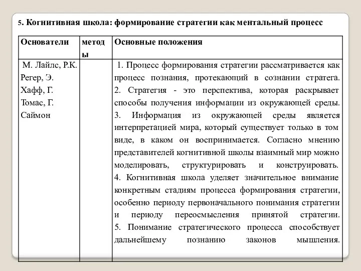 5. Когнитивная школа: формирование стратегии как ментальный процесс