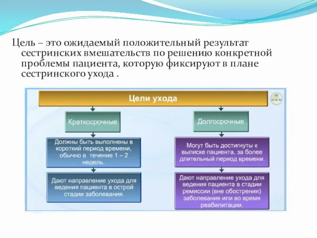 Цель – это ожидаемый положительный результат сестринских вмешательств по решению