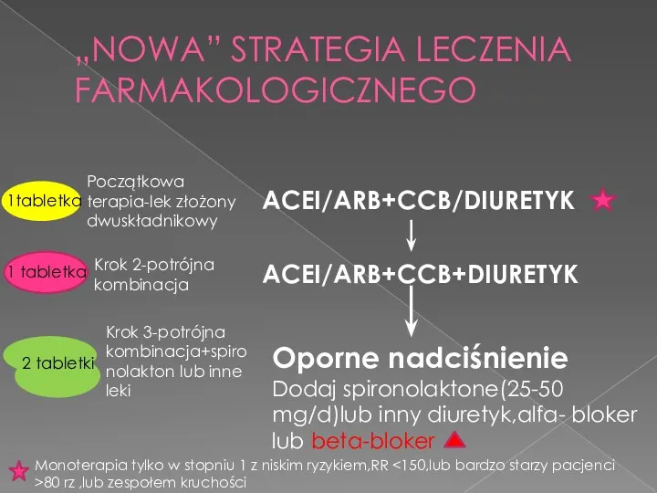 „NOWA” STRATEGIA LECZENIA FARMAKOLOGICZNEGO Początkowa terapia-lek złożony dwuskładnikowy 1tabletka ACEI/ARB+CCB/DIURETYK Krok 2-potrójna kombinacja