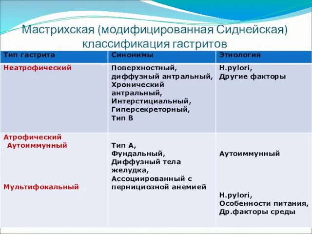 Мастрихская (модифицированная Сиднейская) классификация гастритов