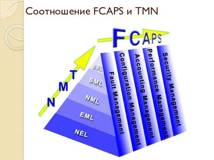 Соотношение FCAPS и TMN