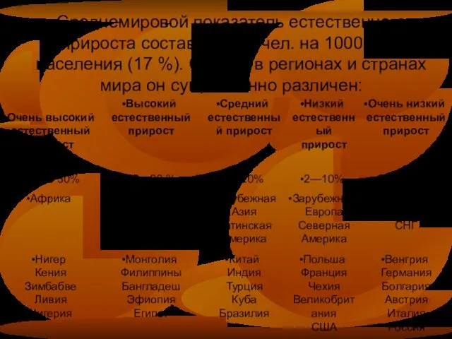 Среднемировой показатель естественного прироста составляет 17 чел. на 1000 чел.