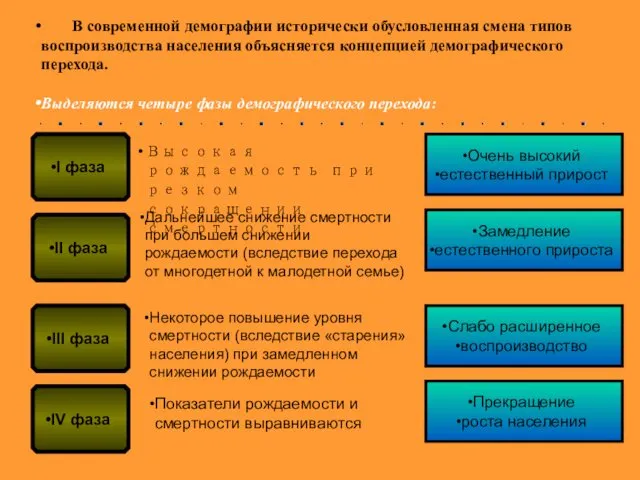 I фаза II фаза III фаза IV фаза В современной