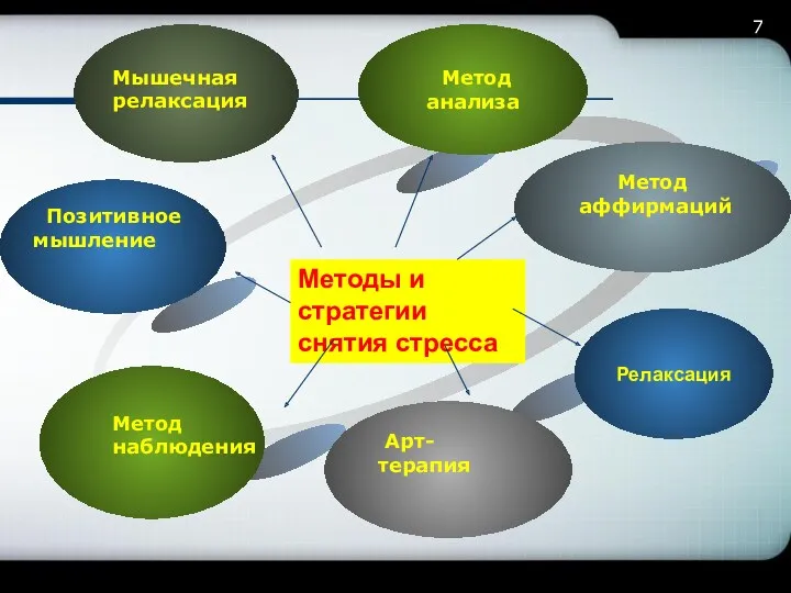 7 Релаксация Методы и стратегии снятия стресса Метод анализа Арт- терапия Метод наблюдения Метод аффирмаций