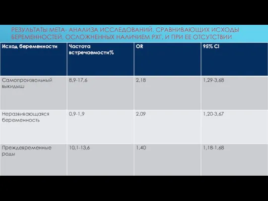 РЕЗУЛЬТАТЫ МЕТА- АНАЛИЗА ИССЛЕДОВАНИЙ, СРАВНИВАЮЩИХ ИСХОДЫ БЕРЕМЕННОСТЕЙ, ОСЛОЖНЕННЫХ НАЛИЧИЕМ РХГ, И ПРИ ЕЕ ОТСУТСТВИИ