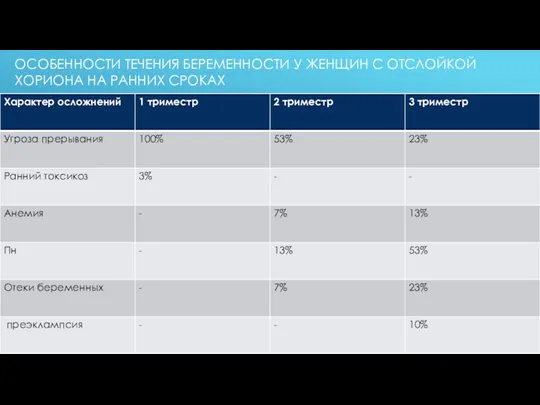 ОСОБЕННОСТИ ТЕЧЕНИЯ БЕРЕМЕННОСТИ У ЖЕНЩИН С ОТСЛОЙКОЙ ХОРИОНА НА РАННИХ СРОКАХ