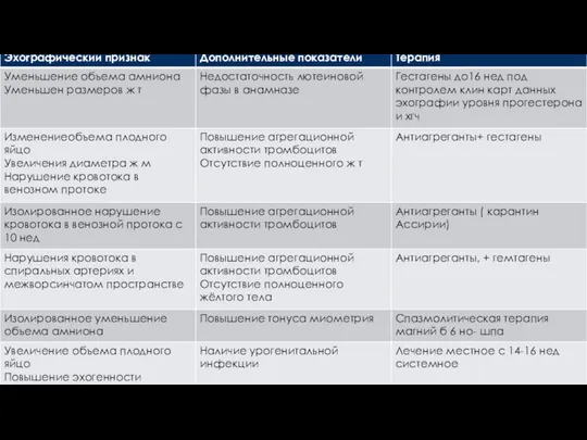 ТАКТИКА ВЕДЕНИЯ БЕРЕМЕННЫХ С НЕВЫНАШЫВАНИЕМ БЕРЕМЕННОСТИ В ЗАВИСИМОСТИ ОТ ВЫЯВЛЕННЫХ ОСНОВНЫХ ЭХОГРАФИЧЕСКИХ КРИТЕРИЕВ