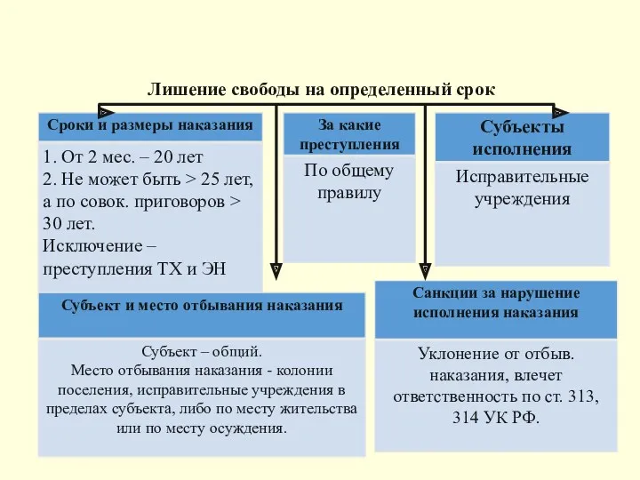 Лишение свободы на определенный срок