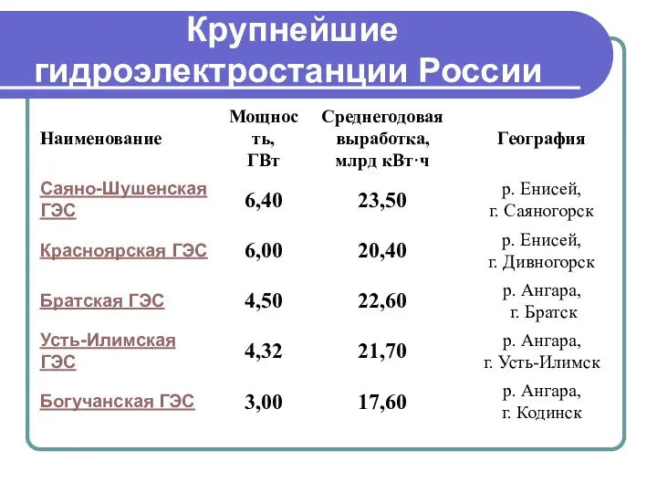 Крупнейшие гидроэлектростанции России