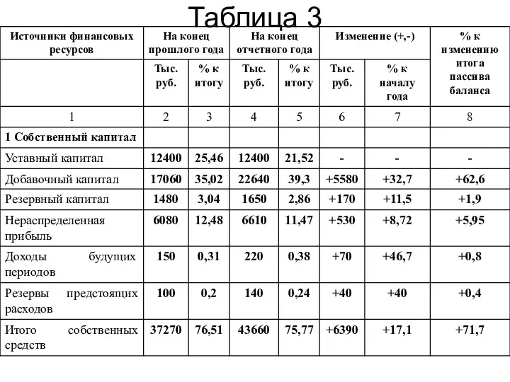 Таблица 3