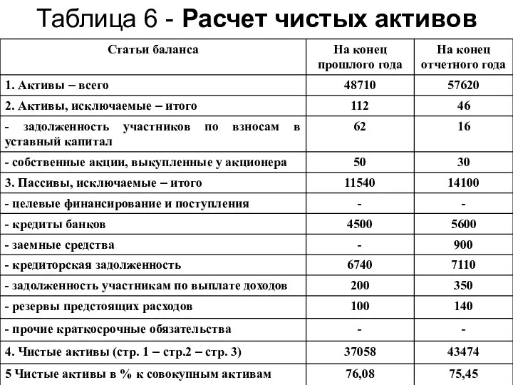 Таблица 6 - Расчет чистых активов