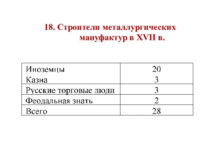 18. Строители металлургических мануфактур в XVII в.