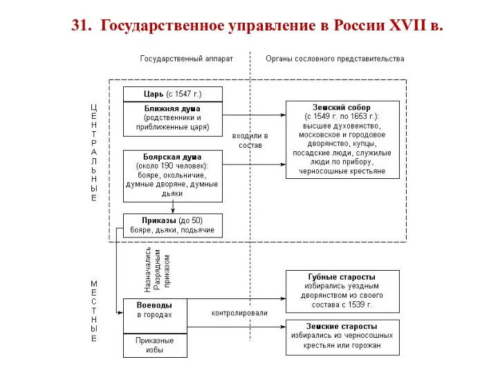 31. Государственное управление в России XVII в.