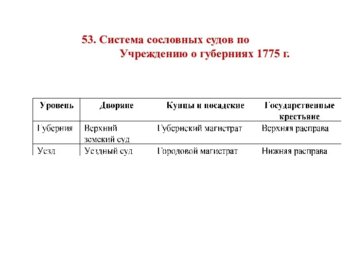 53. Система сословных судов по Учреждению о губерниях 1775 г.