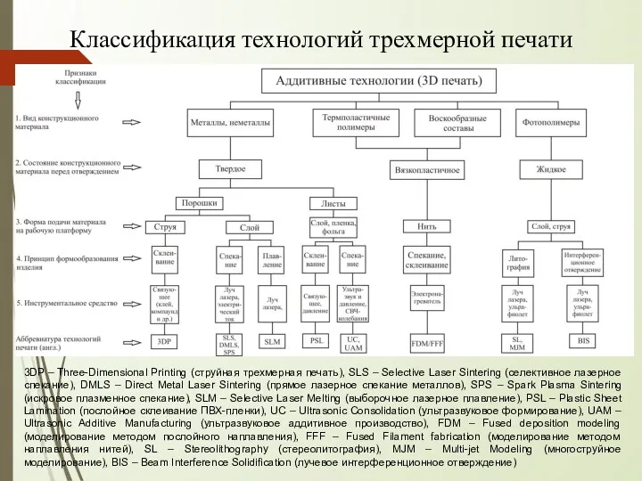 Классификация технологий трехмерной печати 3DP – Three-Dimensional Printing (струйная трехмерная