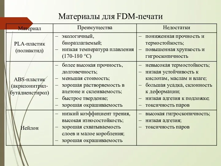 Материалы для FDM-печати