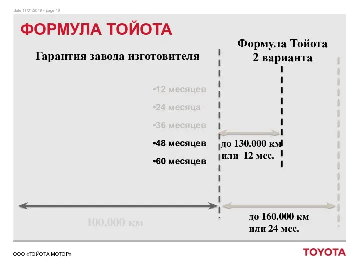 ФОРМУЛА ТОЙОТА 12 месяцев 24 месяца 36 месяцев 48 месяцев