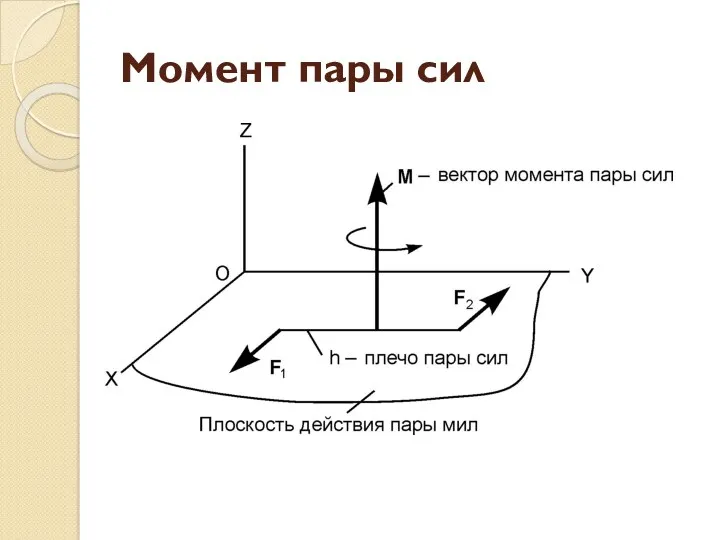 Момент пары сил