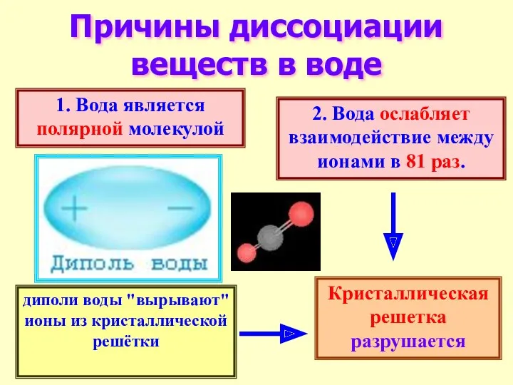 Причины диссоциации веществ в воде 1. Вода является полярной молекулой