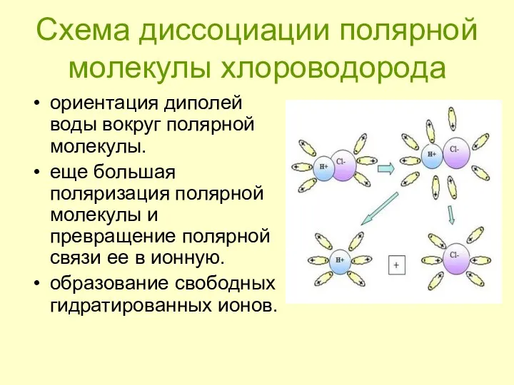 Схема диссоциации полярной молекулы хлороводорода ориентация диполей воды вокруг полярной