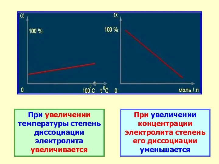 При увеличении температуры степень диссоциации электролита увеличивается При увеличении концентрации электролита степень его диссоциации уменьшается