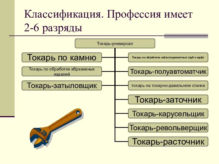 Классификация. Профессия имеет 2-6 разряды