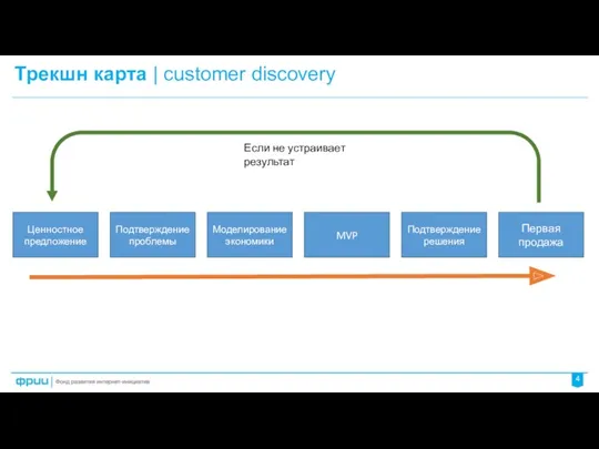Трекшн карта | customer discovery 4 Ценностное предложение Подтверждение проблемы
