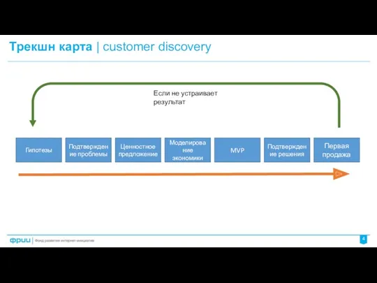 Трекшн карта | customer discovery 4 Ценностное предложение Подтверждение проблемы