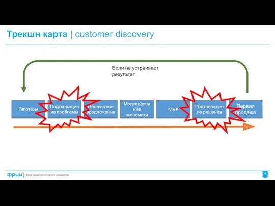 Трекшн карта | customer discovery 4 Ценностное предложение Подтверждение проблемы