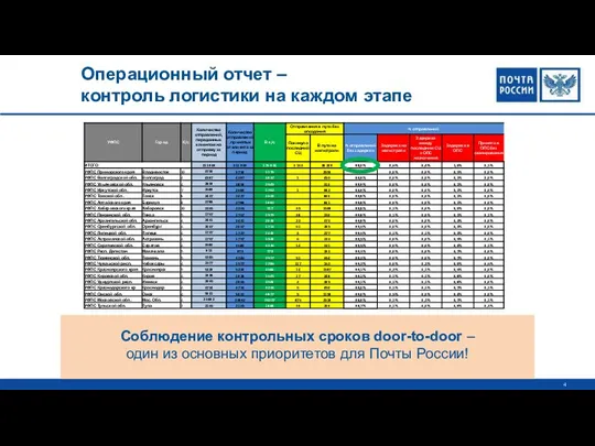 Операционный отчет – контроль логистики на каждом этапе Соблюдение контрольных