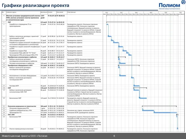 Графики реализации проекта График финансирования инвестиционного проекта