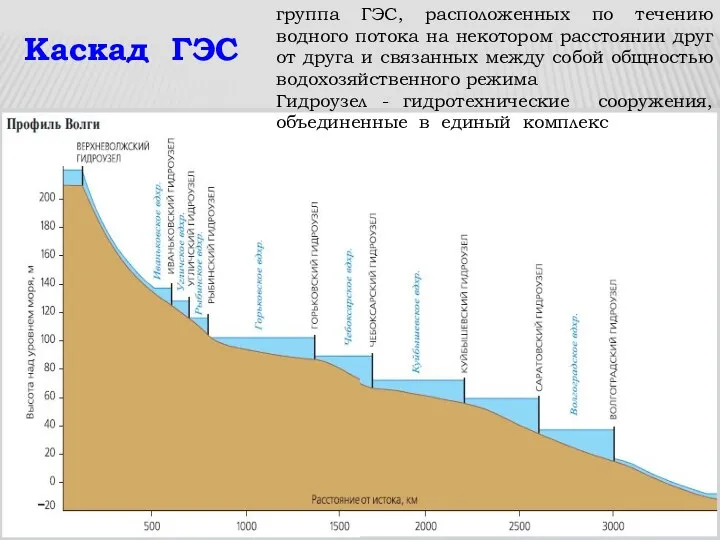 группа ГЭС, расположенных по течению водного потока на некотором расстоянии