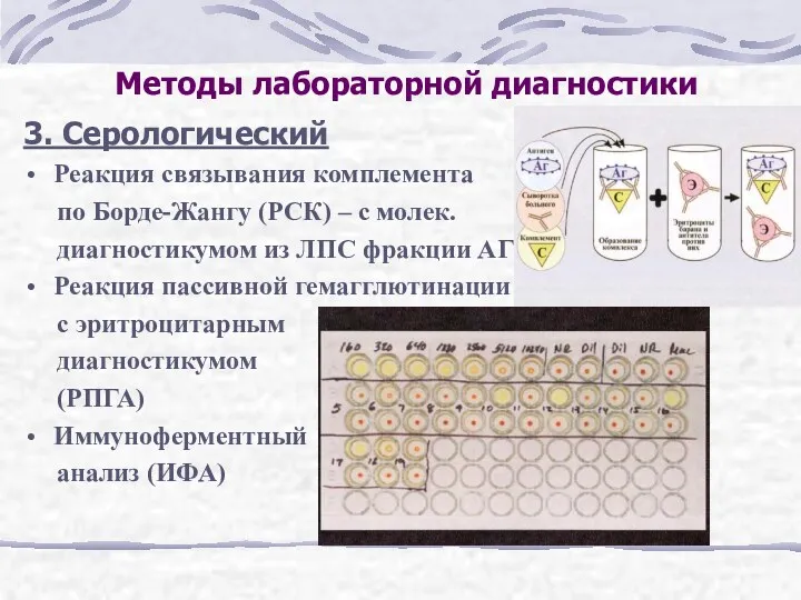 Методы лабораторной диагностики 3. Серологический Реакция связывания комплемента по Борде-Жангу