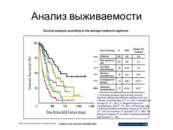 Анализ выживаемости