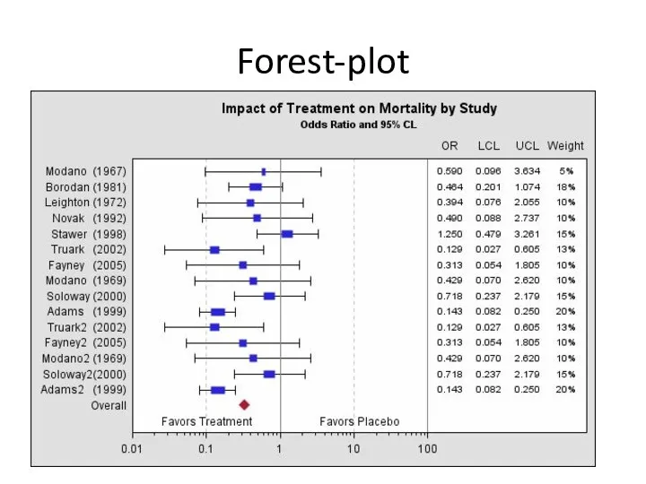 Forest-plot