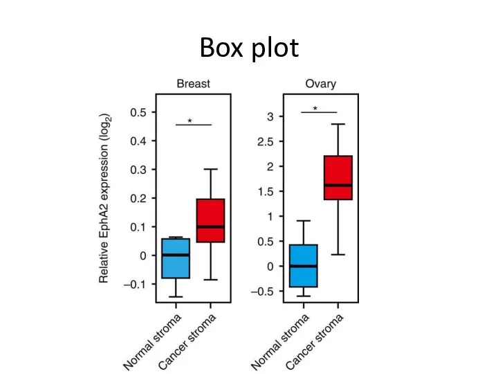 Box plot