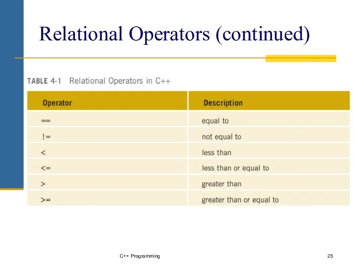 C++ Programming Relational Operators (continued)
