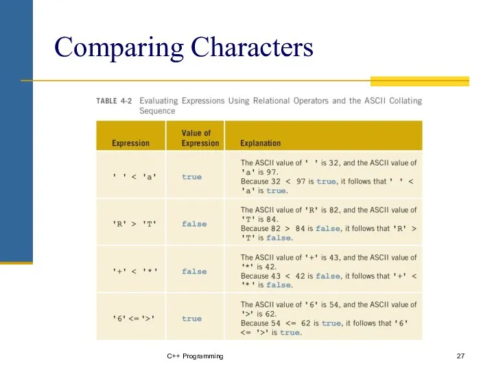 C++ Programming Comparing Characters