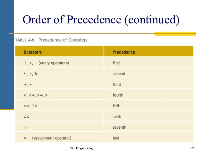 C++ Programming Order of Precedence (continued)