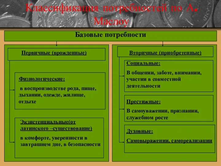 Классификация потребностей по А. Маслоу Базовые потребности Первичные (врожденные) Физиологические: