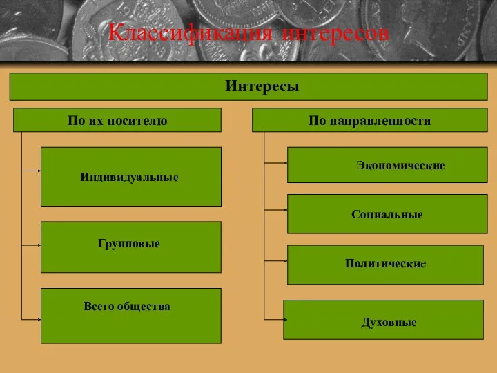 Классификация интересов Интересы По их носителю По направленности Индивидуальные Групповые Всего общества Экономические Социальные Политические Духовные