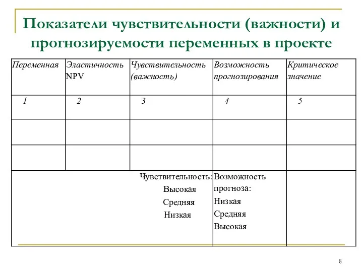 Показатели чувствительности (важности) и прогнозируемости переменных в проекте