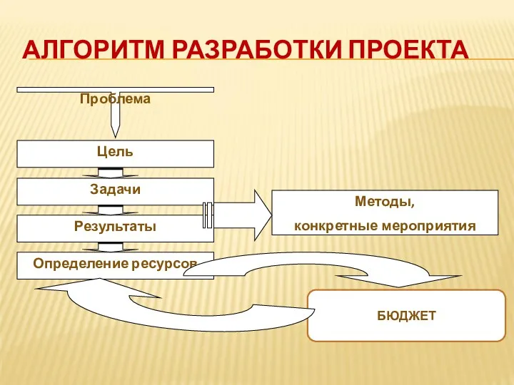 АЛГОРИТМ РАЗРАБОТКИ ПРОЕКТА