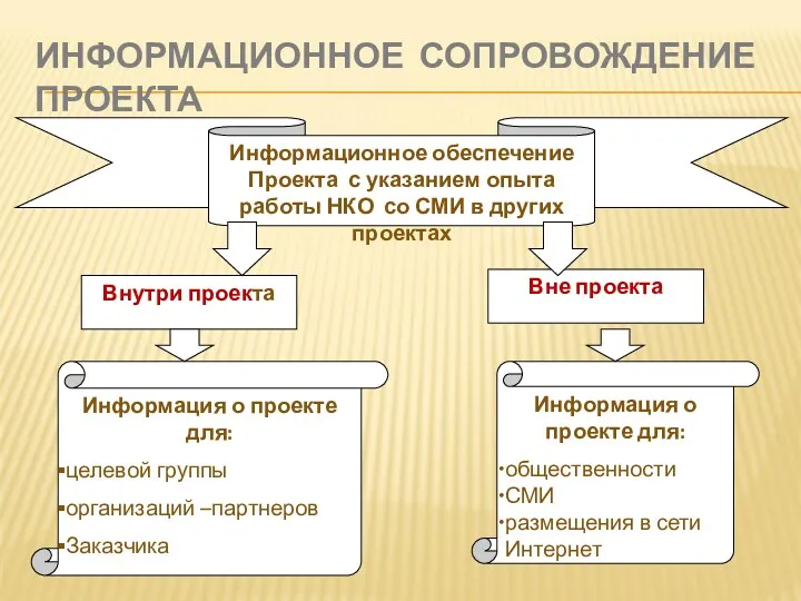 ИНФОРМАЦИОННОЕ СОПРОВОЖДЕНИЕ ПРОЕКТА