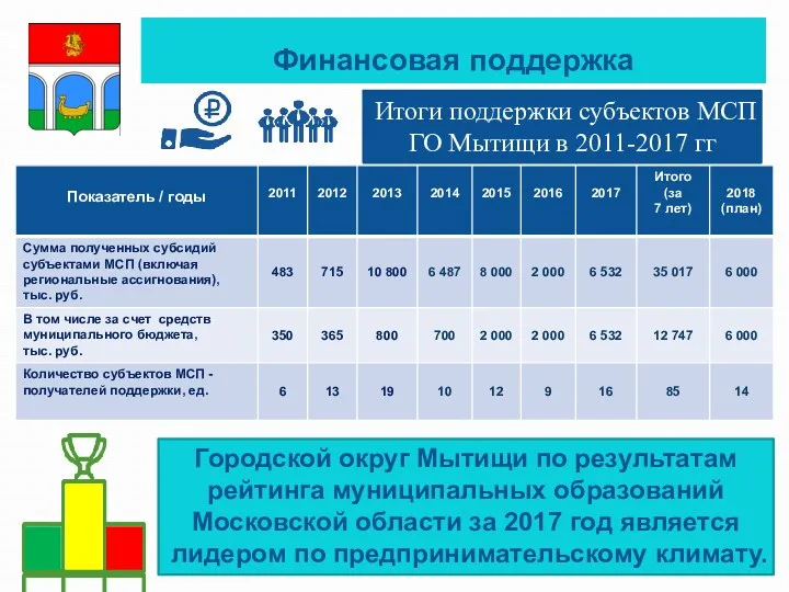 Финансовая поддержка Городской округ Мытищи по результатам рейтинга муниципальных образований