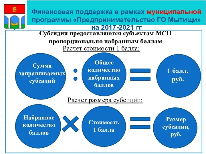 Финансовая поддержка в рамках муниципальной программы «Предпринимательство ГО Мытищи» на