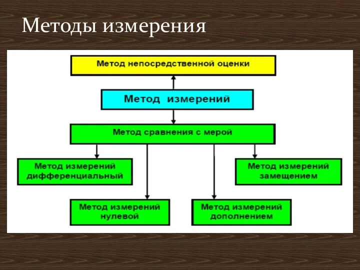 Методы измерения