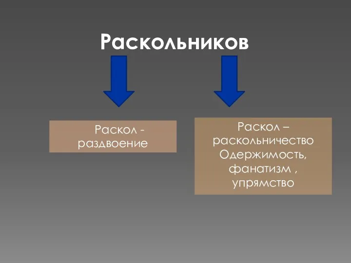 Раскольников Раскол - раздвоение Раскол – раскольничество Одержимость, фанатизм , упрямство